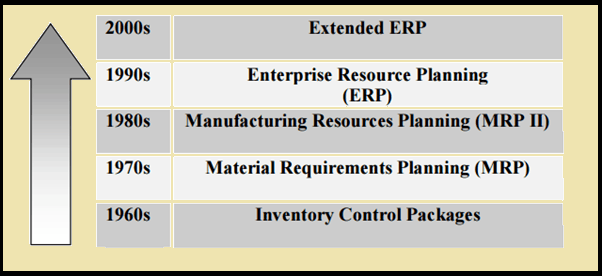 Evolution of ERP