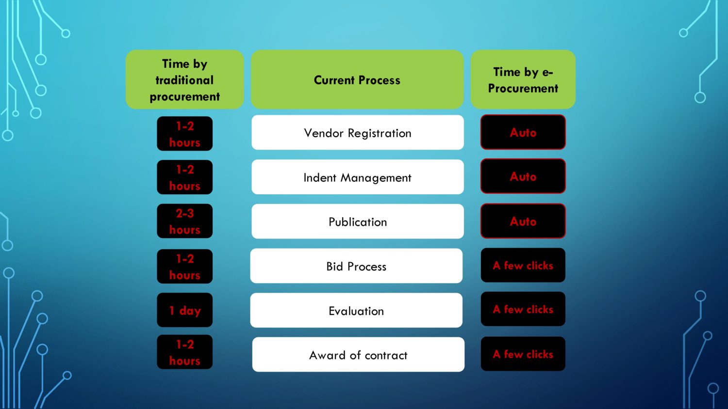 IT procurement process