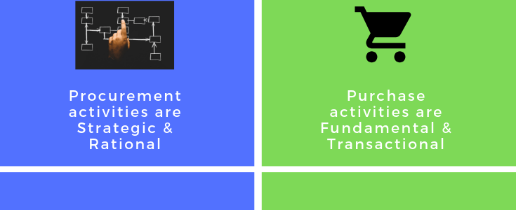 Difference between Procurement and Purchasing | Procurement vs Purchasing