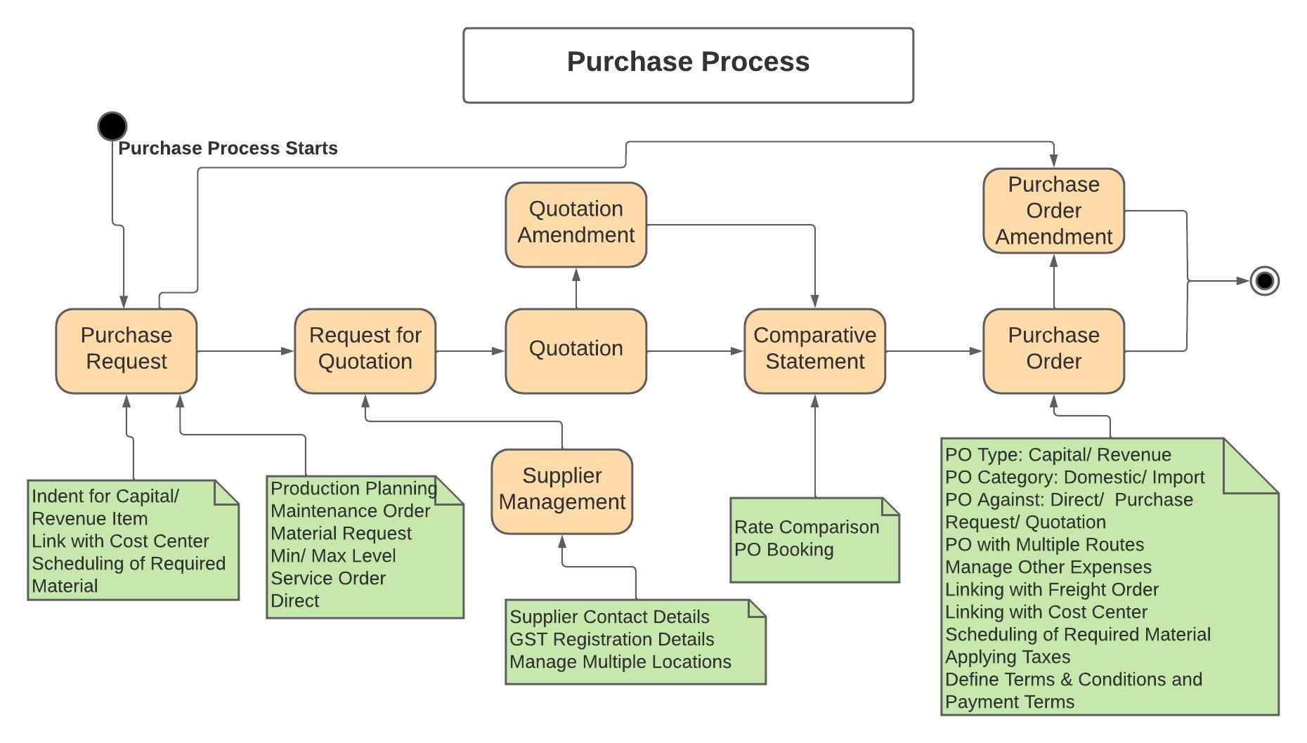 Purchase Process
