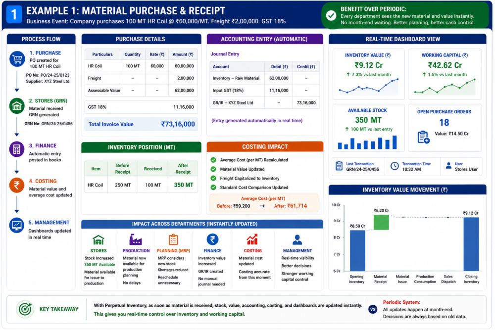 Perpetual Accounting Material Purchase Receipt